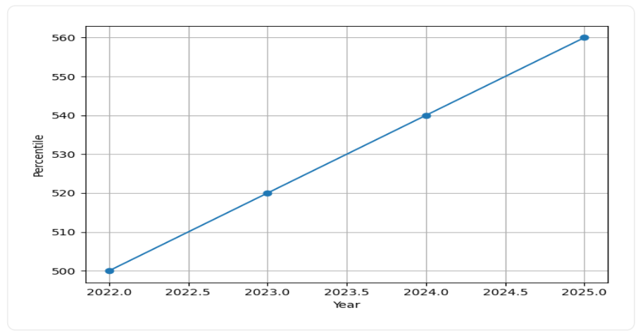 IIT Roorkee Admission Trend Graph